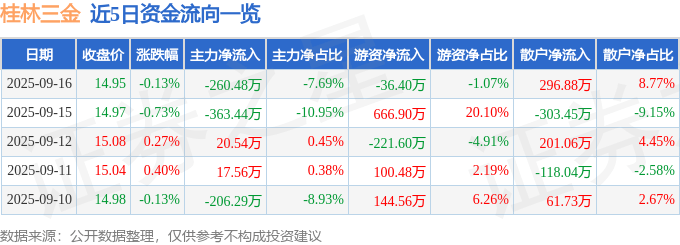 股票行情快报：桂林三金（002275）9月16日主力资金净卖出260.48万元
