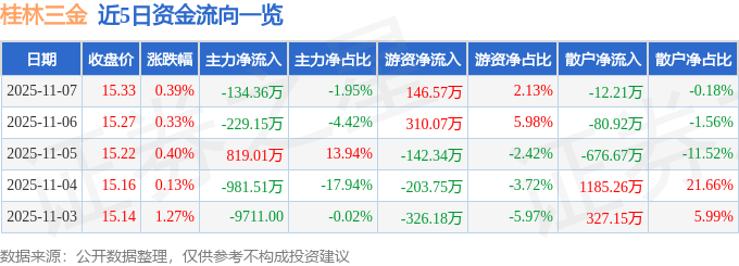 股票行情快报：桂林三金（002275）11月7日主力资金净卖出134.36万元