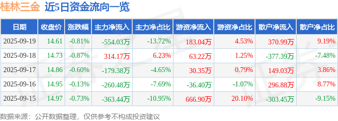 股票行情快报：桂林三金（002275）9月19日主力资金净卖出554.03万元