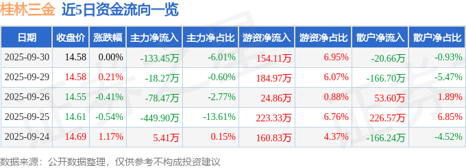 股票行情快报：桂林三金（002275）9月30日主力资金净卖出133.45万元