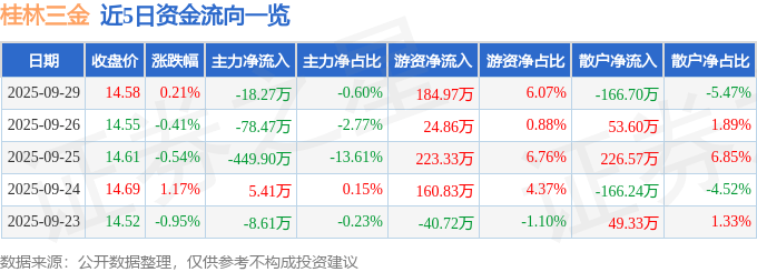 股票行情快报：桂林三金（002275）9月29日主力资金净卖出18.27万元