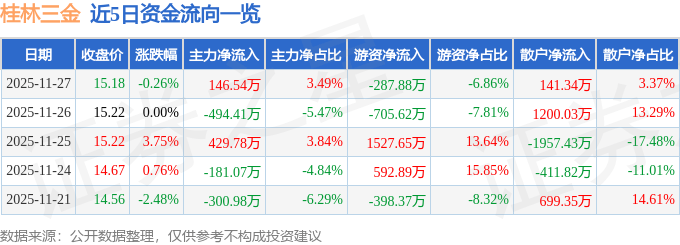 股票行情快报：桂林三金（002275）11月27日主力资金净买入146.54万元