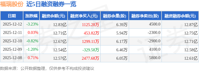 福瑞股份（300049）12月12日主力资金净卖出2836.81万元
