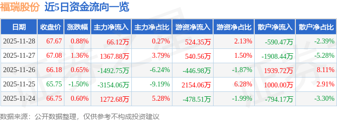 股票行情快报：福瑞股份（300049）11月28日主力资金净买入66.12万元
