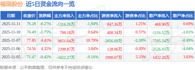股票行情快报：福瑞股份（300049）11月11日主力资金净卖出1316.26万元