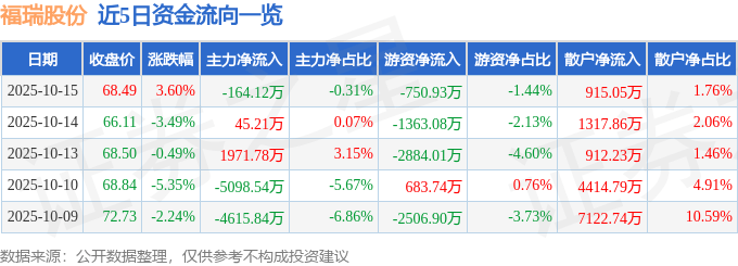 股票行情快报：福瑞股份（300049）10月15日主力资金净卖出164.12万元