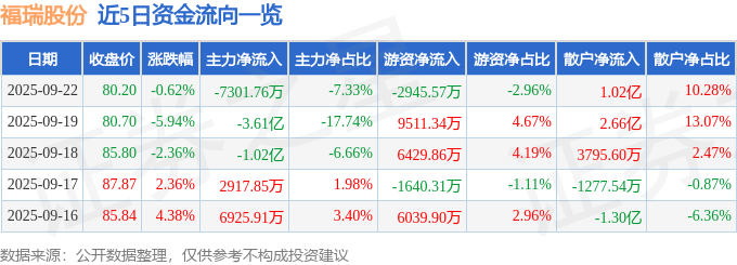 股票行情快报：福瑞股份（300049）9月22日主力资金净卖出7301.76万元