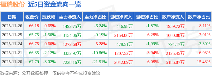 股票行情快报：福瑞股份（300049）11月26日主力资金净卖出1492.75万元