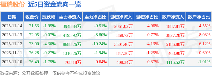 股票行情快报：福瑞股份（300049）11月14日主力资金净卖出3948.84万元