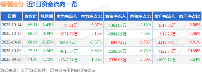 股票行情快报：福瑞股份（300049）10月14日主力资金净买入45.21万元