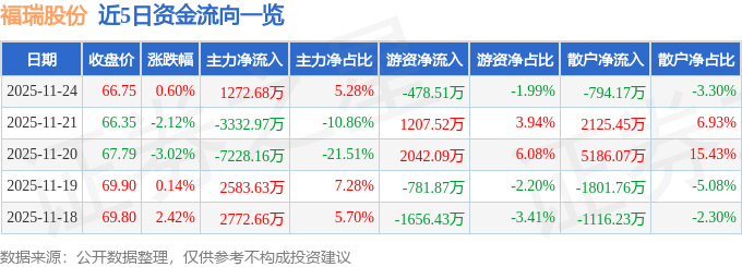 股票行情快报:福瑞股份(300049)11月24日主力资金净买入1272.68万元