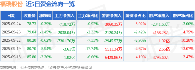 股票行情快报：福瑞股份（300049）9月24日主力资金净卖出718.72万元