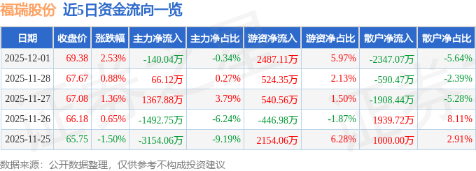 股票行情快报：福瑞股份（300049）12月1日主力资金净卖出140.04万元