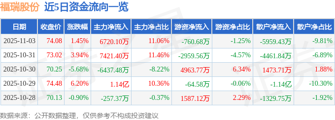 股票行情快报：福瑞股份（300049）11月3日主力资金净买入6720.10万元