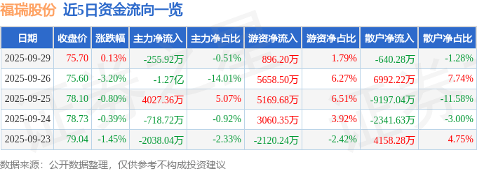 股票行情快报：福瑞股份（300049）9月29日主力资金净卖出255.92万元