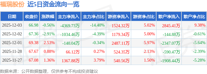 股票行情快报：福瑞股份（300049）12月3日主力资金净卖出4369.73万元