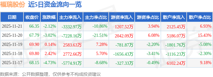 股票行情快报：福瑞股份（300049）11月21日主力资金净卖出3332.97万元