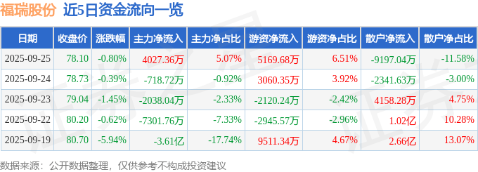 股票行情快报：福瑞股份（300049）9月25日主力资金净买入4027.36万元