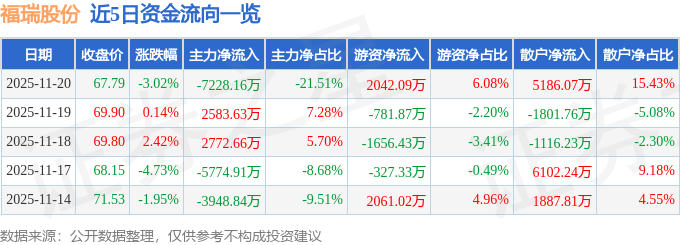 股票行情快报：福瑞股份（300049）11月20日主力资金净卖出7228.16万元