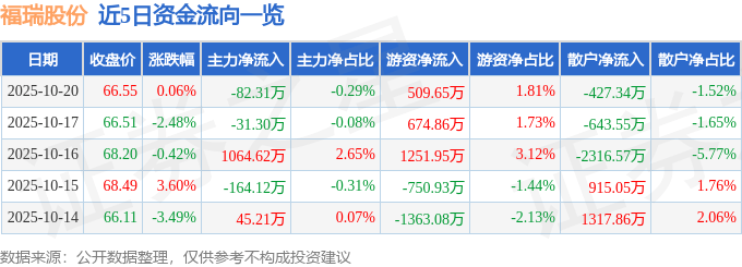 股票行情快报：福瑞股份（300049）10月20日主力资金净卖出82.31万元