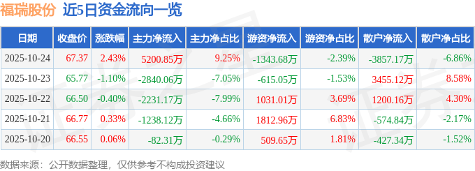 股票行情快报：福瑞股份（300049）10月24日主力资金净买入5200.85万元