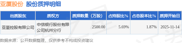 亚厦股份（002375）股东亚厦控股有限公司质押2500万股，占总股本1.87%