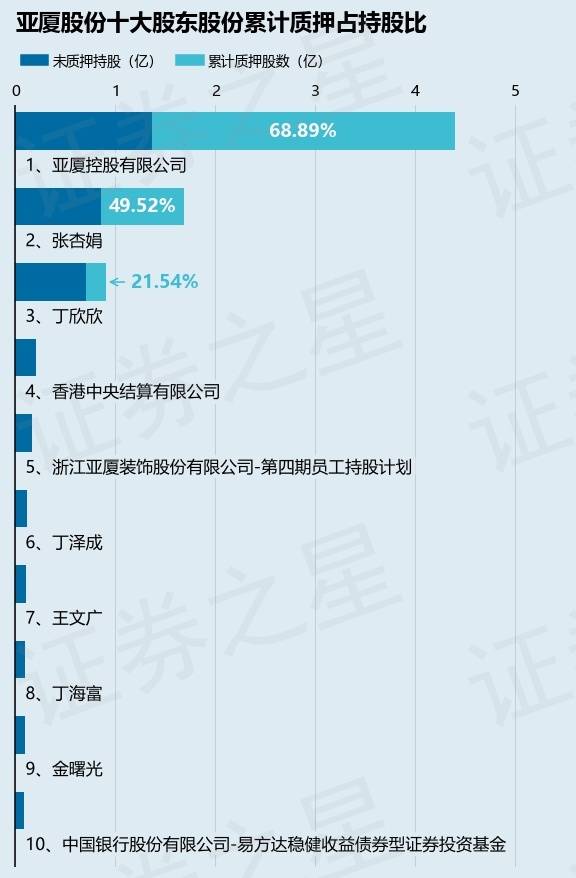 亚厦股份（002375）股东亚厦控股有限公司质押2500万股，占总股本1.87%