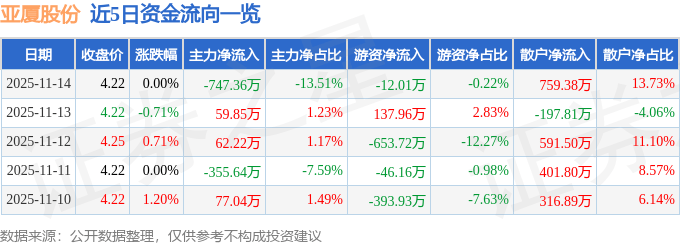 股票行情快报：亚厦股份（002375）11月14日主力资金净卖出747.36万元