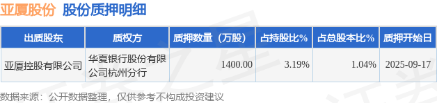 亚厦股份（002375）股东亚厦控股有限公司质押1400万股，占总股本1.04%