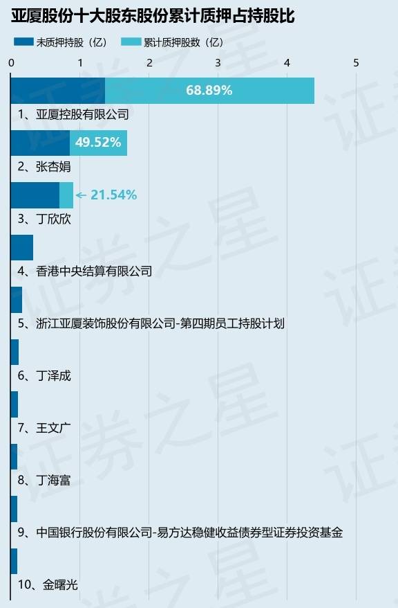 亚厦股份（002375）股东亚厦控股有限公司质押1400万股，占总股本1.04%