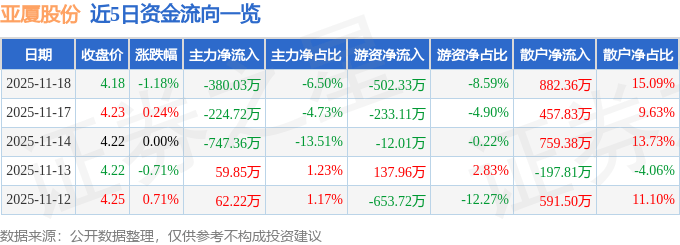 股票行情快报：亚厦股份（002375）11月18日主力资金净卖出380.03万元