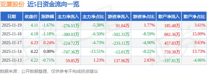 股票行情快报：亚厦股份（002375）11月19日主力资金净卖出276.51万元