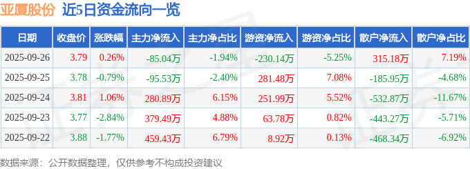 股票行情快报：亚厦股份（002375）9月26日主力资金净卖出85.04万元