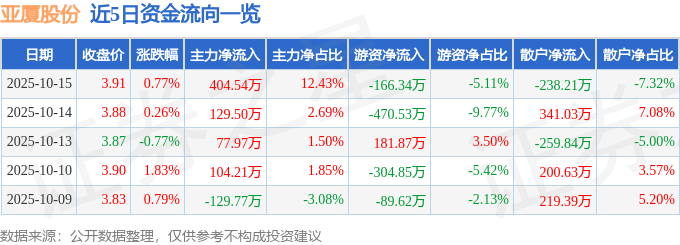 股票行情快报：亚厦股份（002375）10月15日主力资金净买入404.54万元