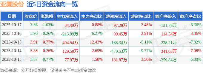 股票行情快报：亚厦股份（002375）10月17日主力资金净买入34.49万元