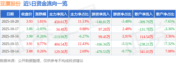 股票行情快报：亚厦股份（002375）10月20日主力资金净买入450.61万元