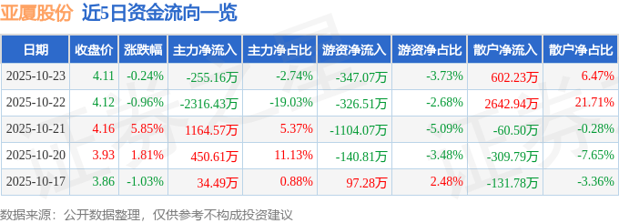 股票行情快报：亚厦股份（002375）10月23日主力资金净卖出255.16万元