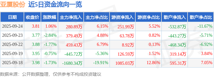 股票行情快报：亚厦股份（002375）9月24日主力资金净买入280.89万元