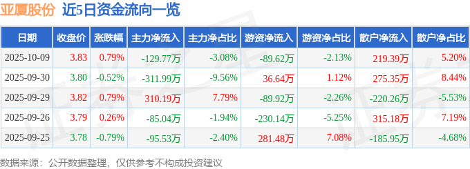 股票行情快报：亚厦股份（002375）10月9日主力资金净卖出129.77万元