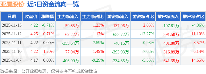 股票行情快报：亚厦股份（002375）11月13日主力资金净买入59.85万元