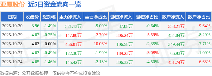 股票行情快报：亚厦股份（002375）10月30日主力资金净卖出521.13万元