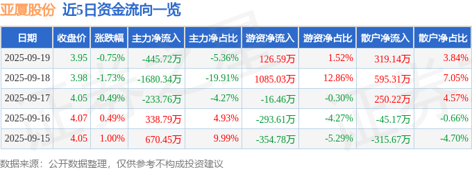 股票行情快报：亚厦股份（002375）9月19日主力资金净卖出445.72万元