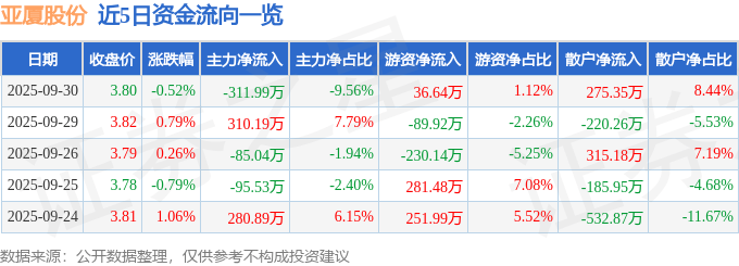 股票行情快报：亚厦股份（002375）9月30日主力资金净卖出311.99万元