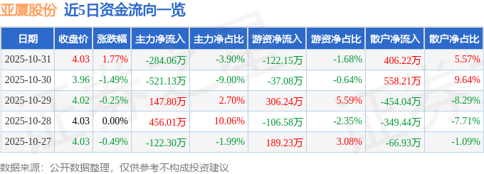 股票行情快报：亚厦股份（002375）10月31日主力资金净卖出284.06万元