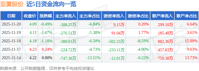 股票行情快报：亚厦股份（002375）11月20日主力资金净卖出308.25万元