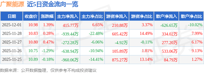 股票行情快报：广聚能源（000096）12月1日主力资金净买入415.77万元