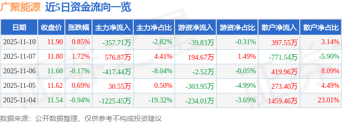股票行情快报：广聚能源（000096）11月10日主力资金净卖出357.71万元