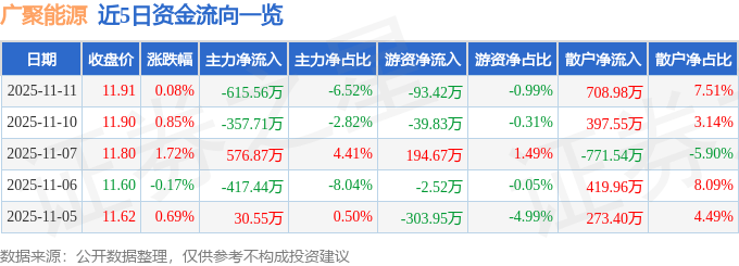 股票行情快报：广聚能源（000096）11月11日主力资金净卖出615.56万元