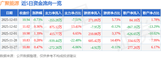 股票行情快报：广聚能源（000096）12月3日主力资金净卖出355.28万元