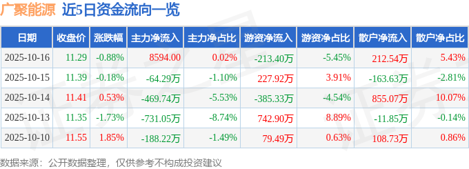 股票行情快报：广聚能源（000096）10月16日主力资金净买入8594.00元